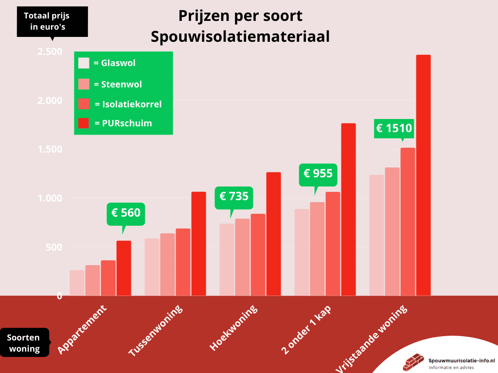 Prijs-per-soort-spouwisolatiemateriaal