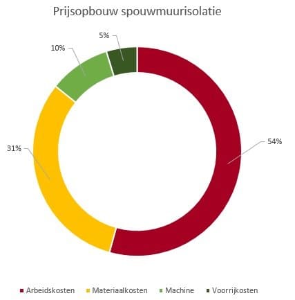 prijsopbouw-spouwmuurisolatie